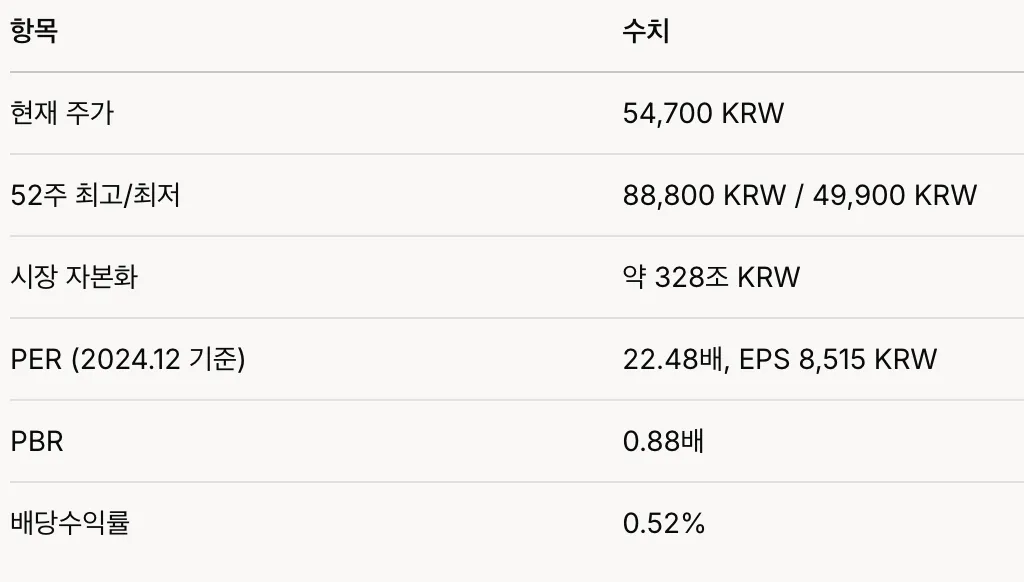 삼성전자 재무재표 분석