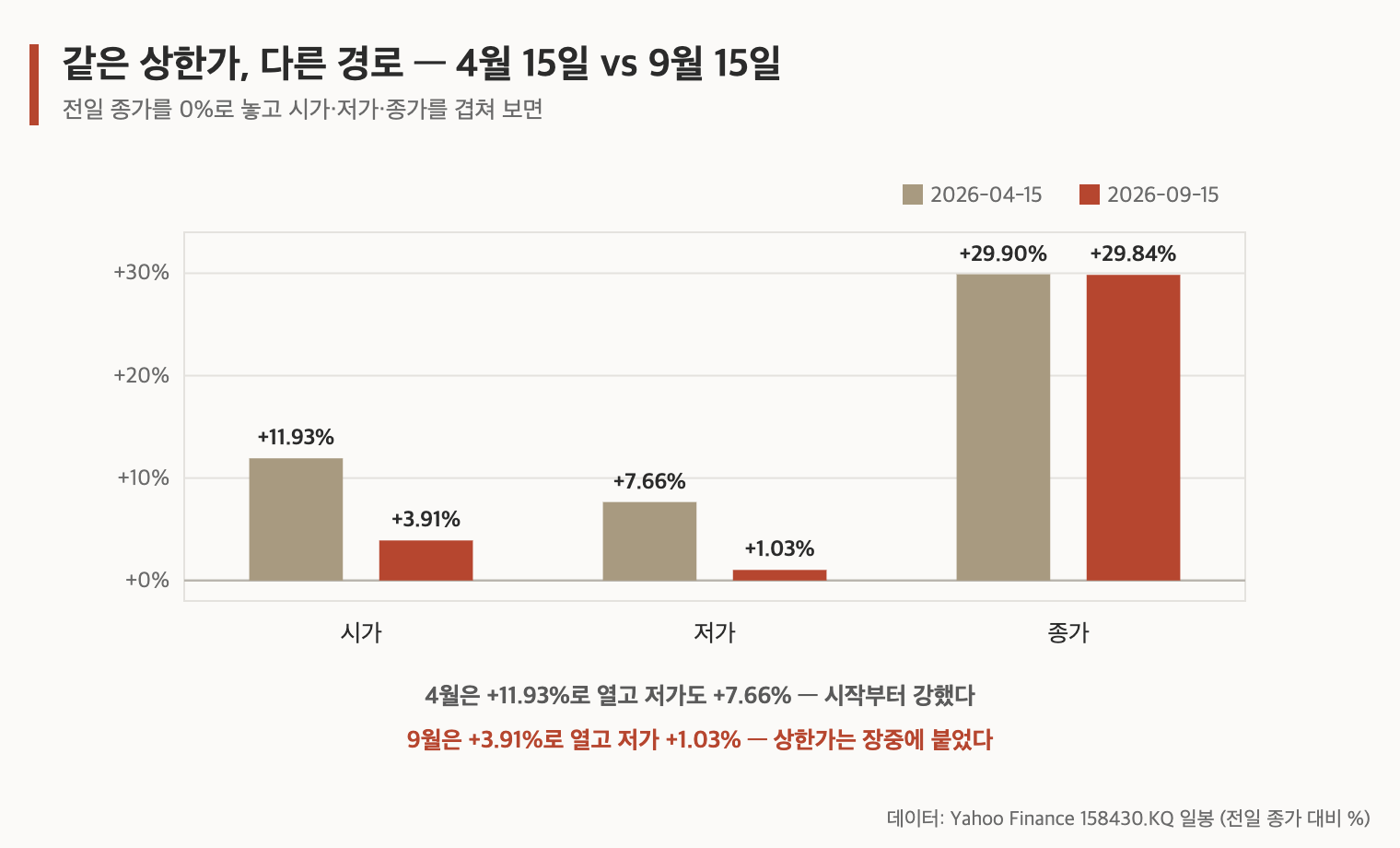 같은 상한가, 다른 경로 &mdash; 4월 15일 vs 9월 15일