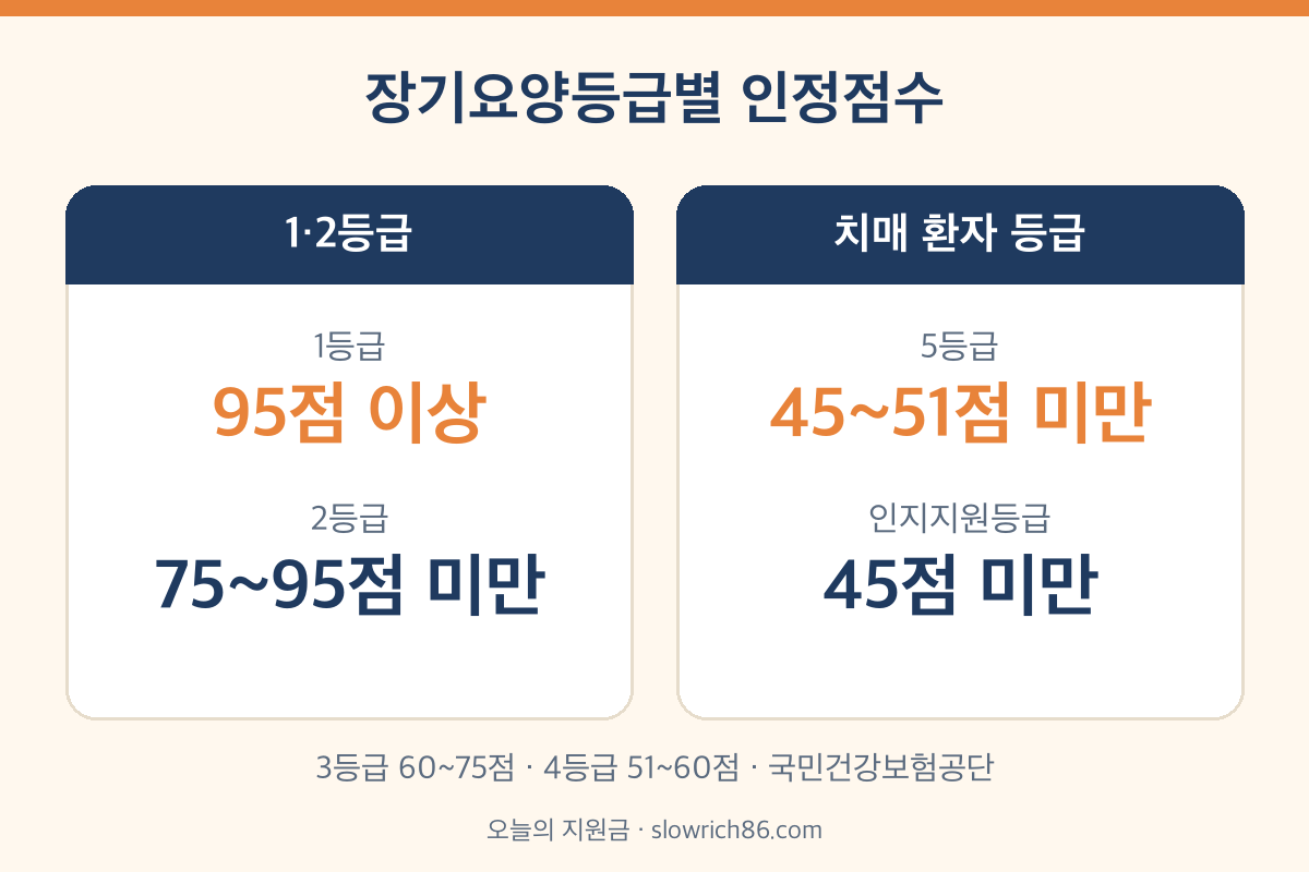 장기요양등급별 인정점수 1등급 95점 이상 5등급 인지지원등급 점수표