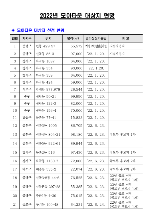 모아타운대상지