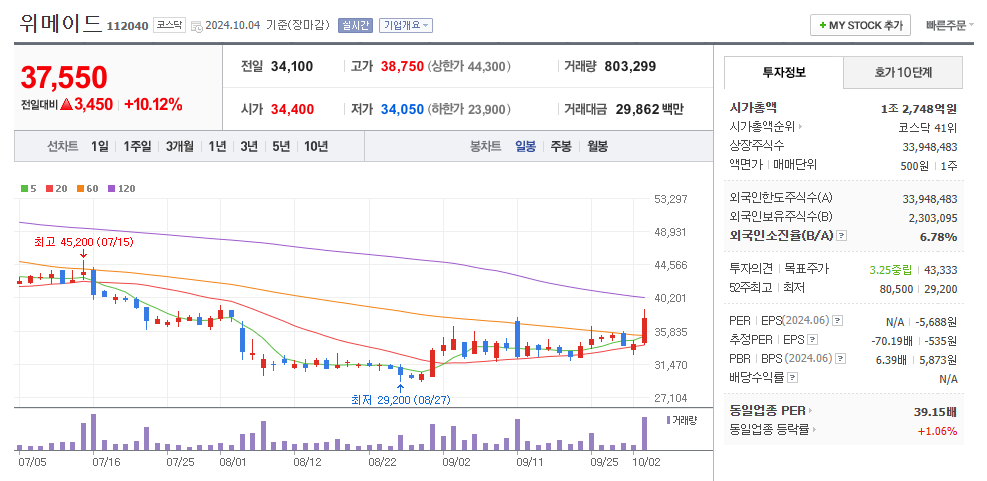 위메이트 일봉차트