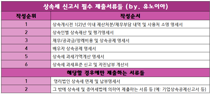 상속-신고-시-제출하는-필수서류-안내표