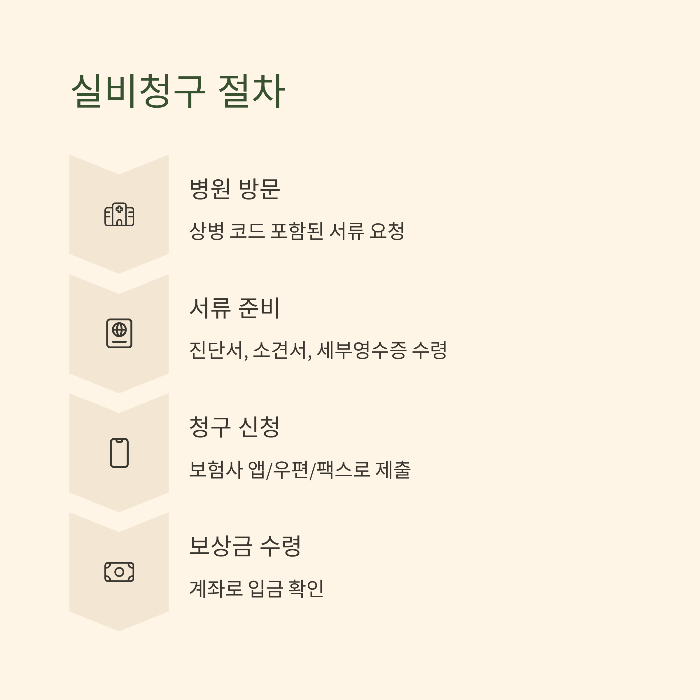 건강검진 실비청구