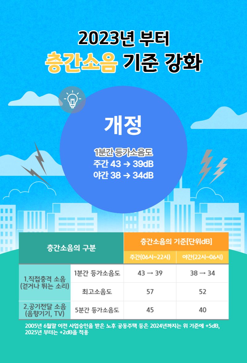 층간소음 기준 강화 안내