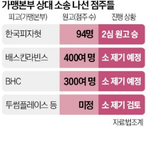 피자헛 차액가맹금 반환 대법원 확정ㅣ215억 보상과 프랜차이즈의 변화