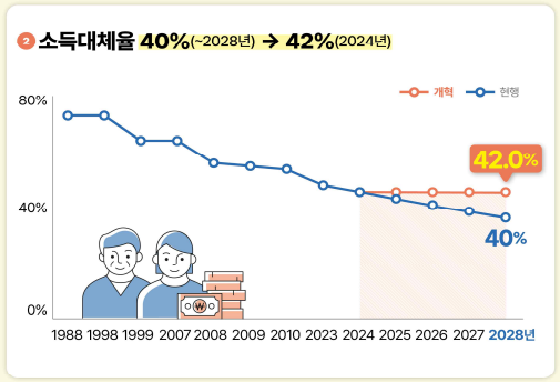 소득대체율 40%에서 42%로 상향 조정