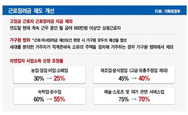 근로 장려금 지급 대상자 확인