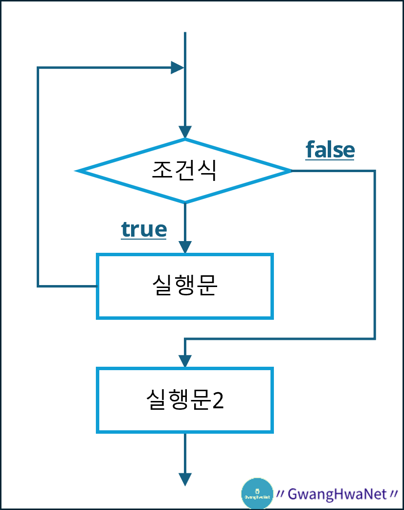 while 문 실행 흐름도