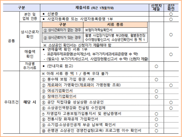 소상공인 정책자금 제출 서류