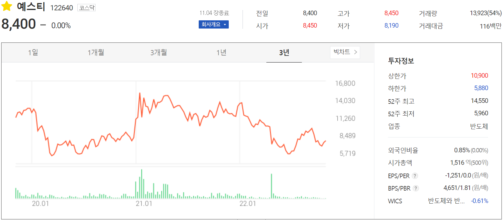 예스티 - 주가 정보 (2022.11.04)