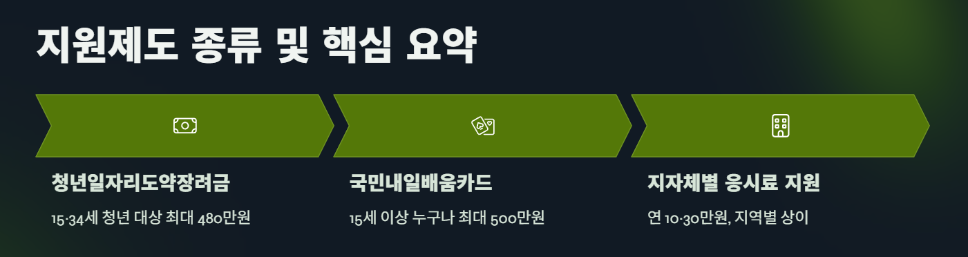 2025 자격증취득 장려금, 최대 500만원 받는 법