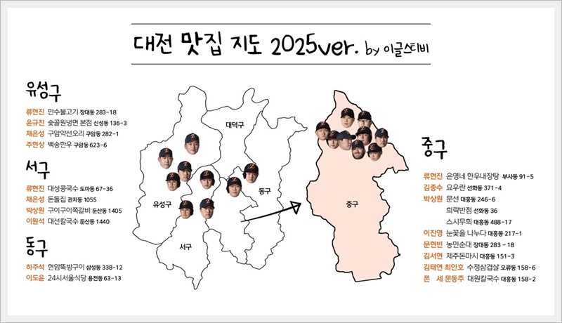 한화이글스 선수들이 추천하는 대전 맛집