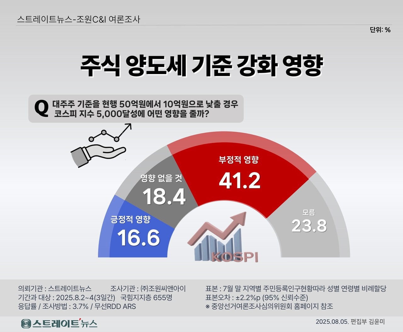주식 양도소득세율