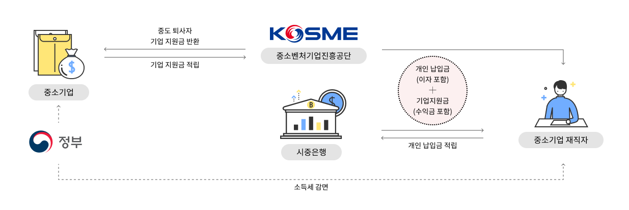 중소기업 재직자 우대저축공제 상품구조