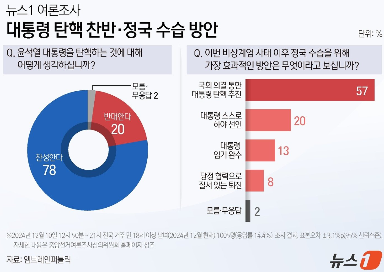 여론조사 결과
