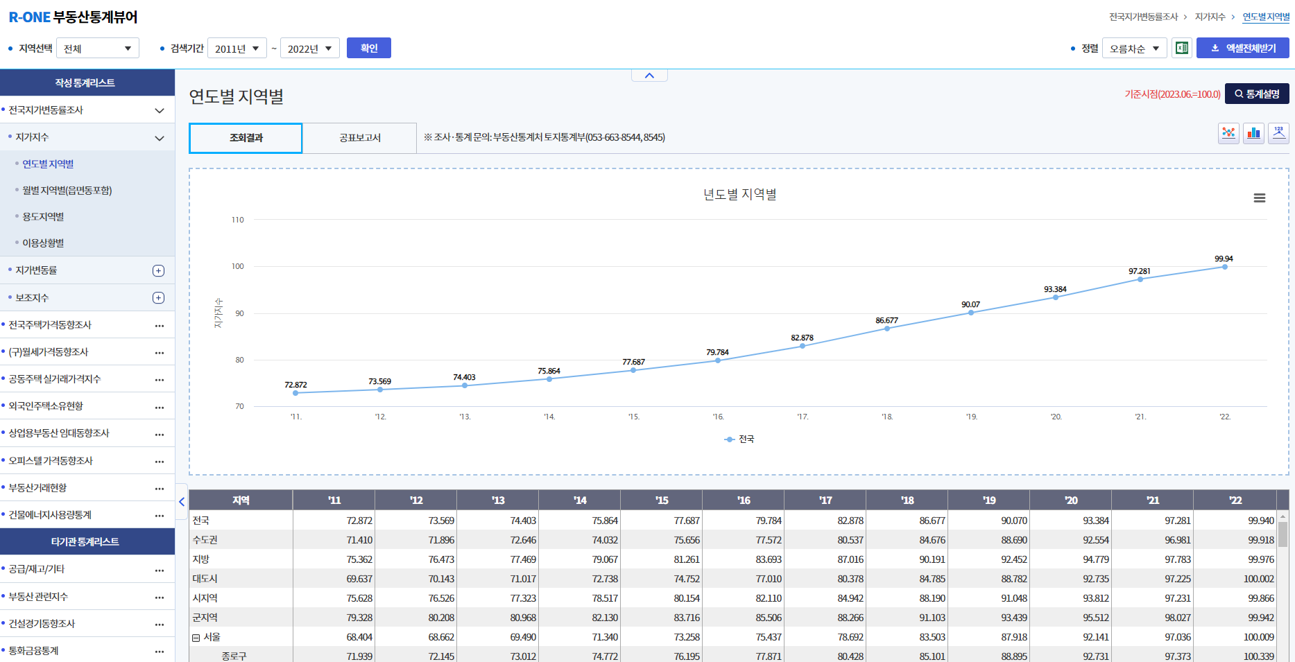 한국부동산원 부동산통계정보시스템