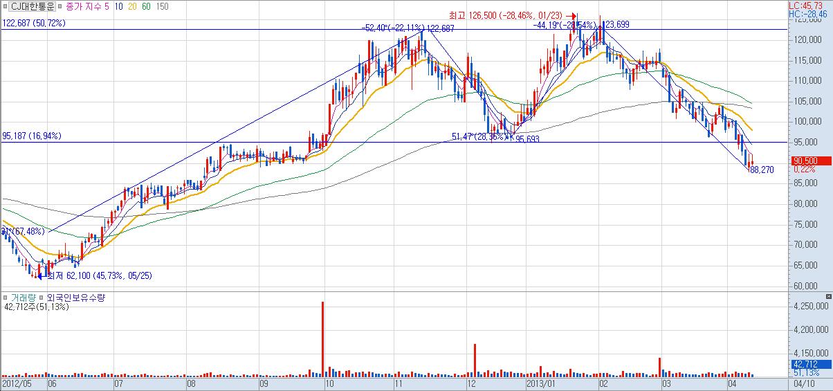 CJ대한통운 주가 차트 내 더블탑 패턴 실전 예시 (2013년)