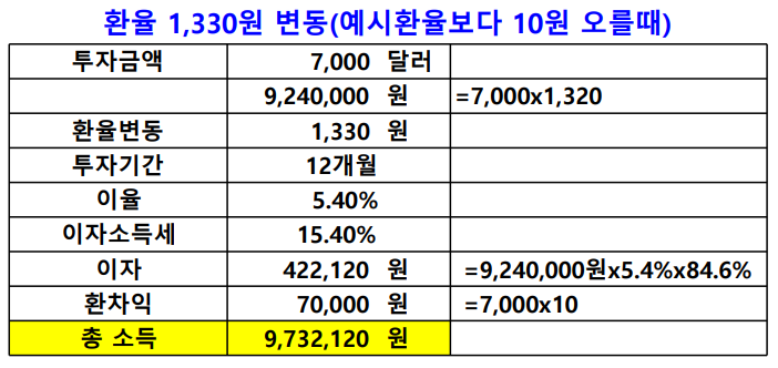 환율 1,330원일 때