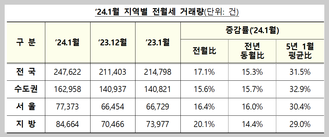 1월 지역별 전월세 거래량