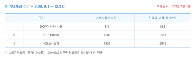 하계시즌 외에 전기요금 사용량에 따른 기본요금과 전력량 요금을 나타낸 표