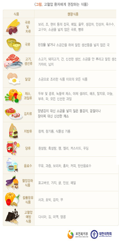 고혈압에 좋은 음식