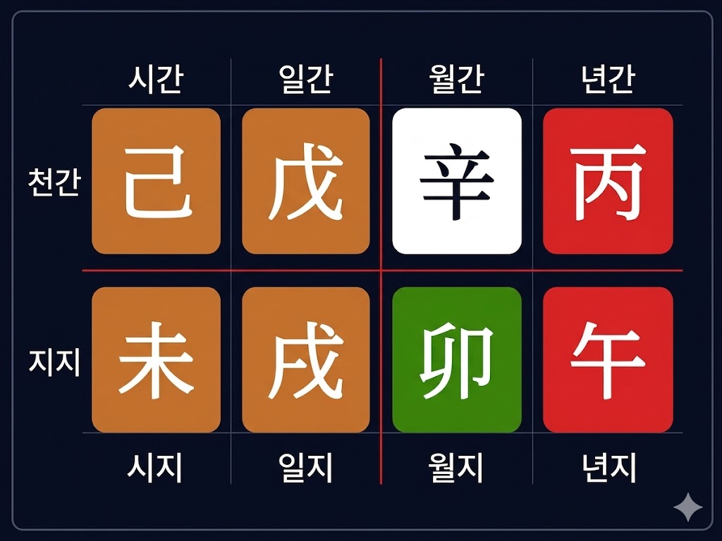 사주명리에서 인간의 성격, 재능, 직업을 해석하는 핵심 도구인 '사주명리 십성'의 뜻과 의미, 그리고 어떻게 만들어지는지 생성 원리를 초보자도 알기 쉽게 정리했습니다. 일간(나)을 기준으로 오행과 음양의 조화로 만들어진 십성의 기초를 탄탄히 다져보세요.