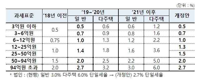 종부세-세율-표