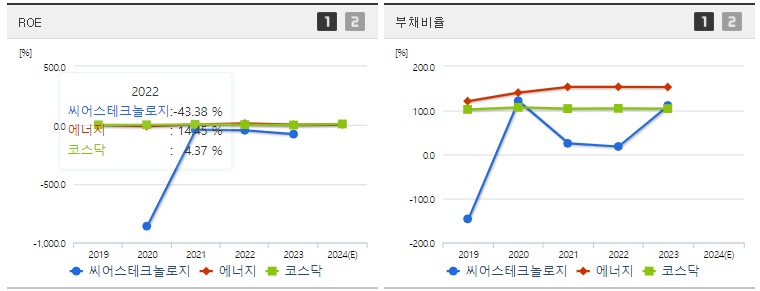 씨어스테크놀로지 주가 ROE