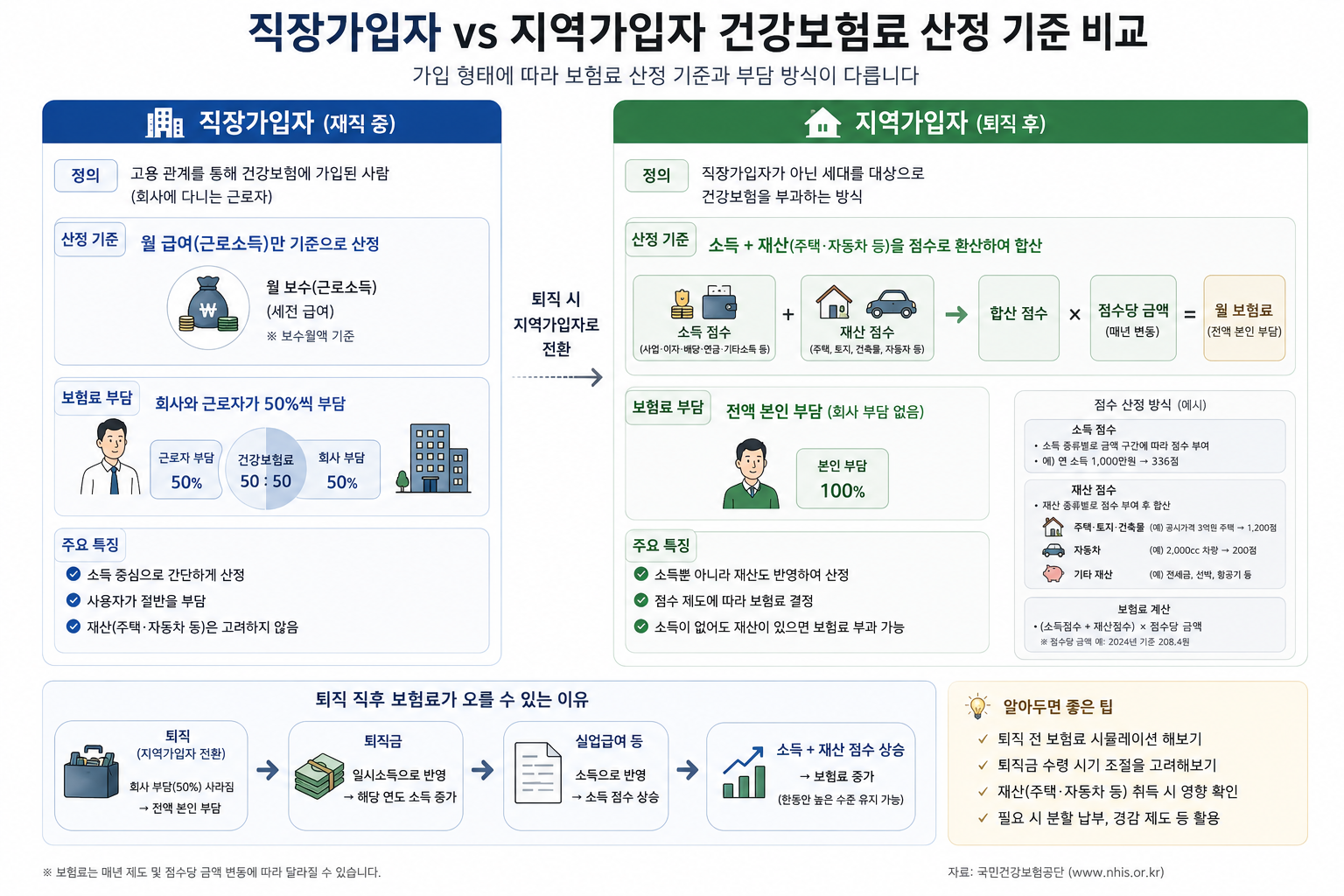 직장가입자와 지역가입자의 건강보험료 산정 기준이 다른 것을 비교하는 인포그래픽