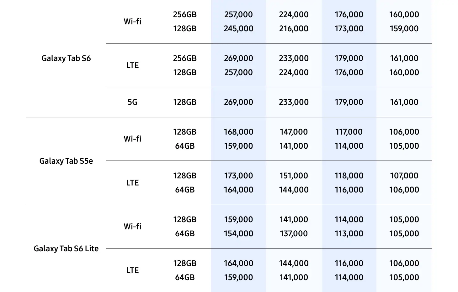 삼성 바꿔보상 갤럭시탭S10, 갤럭시탭S9 구매 시 반납기종별 추가보상금액