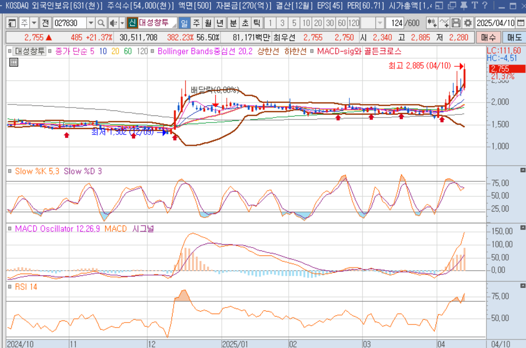 대성창투 주식그래프