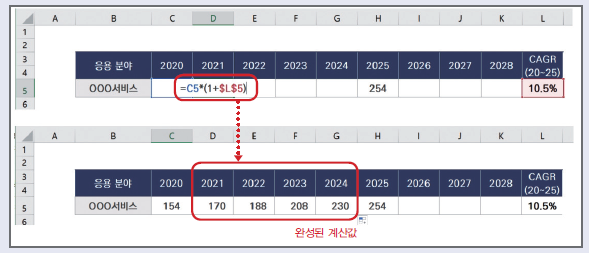 CAGR