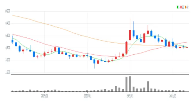 성우하이텍 월봉