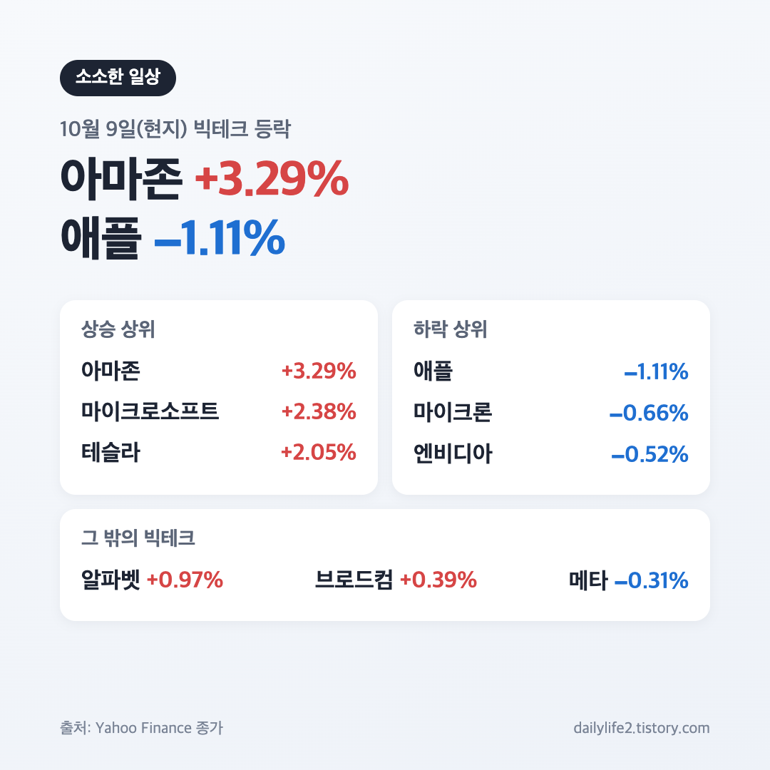 10월 9일 미국 증시 마감 빅테크 9종목 상승 하락 상위 등락률
