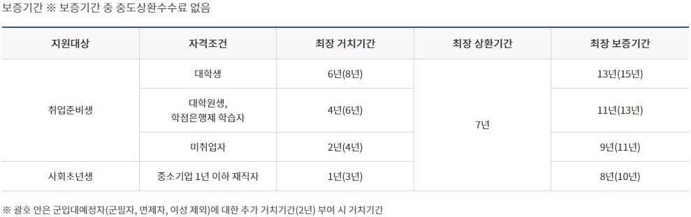 햇살론유스 보증기간