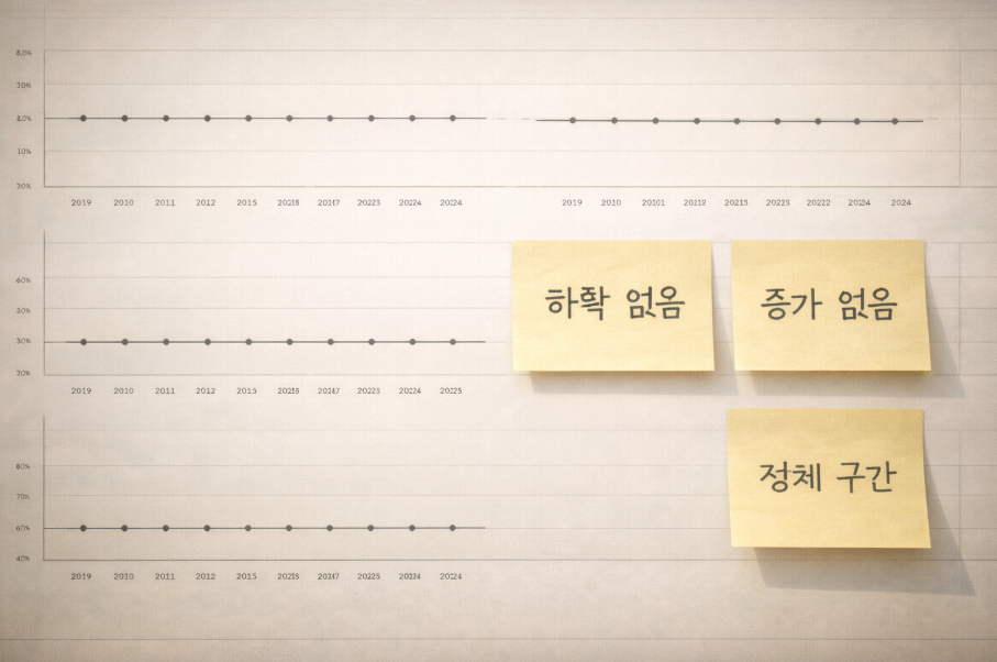 블로그 성과가 하락하지는 않지만 성장도 멈춘 정체 구간을 보여주는 데이터 이미지