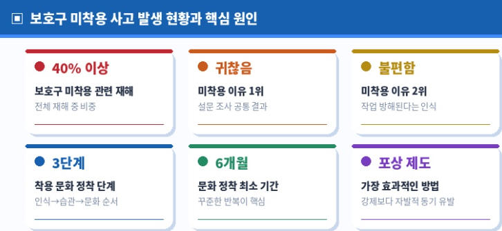보호구 미착용 사고 발생 현황
