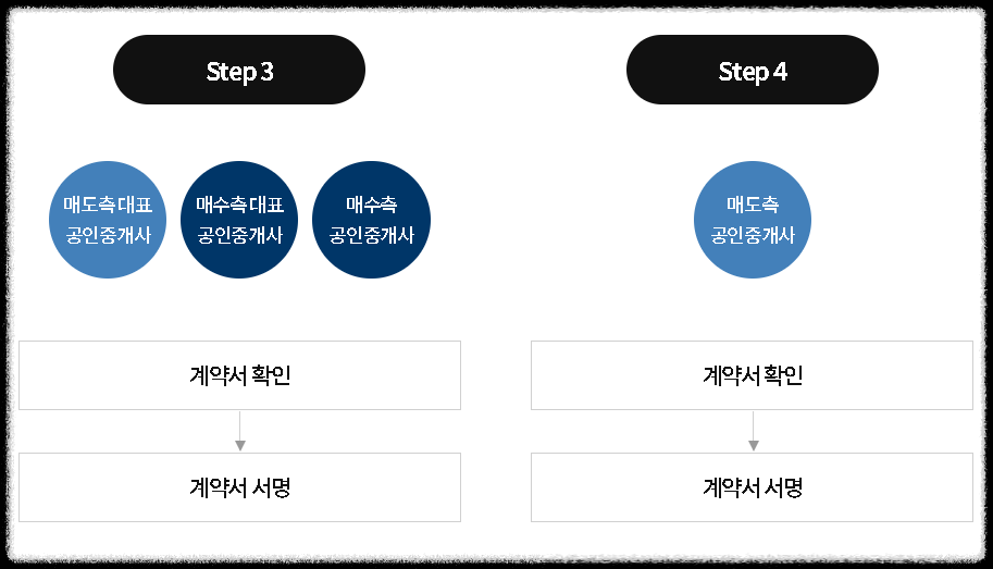 부동산 전자계약 혜택 장점, 금리 할인, 계약시 부동산 전자계약으로 요구하세요.