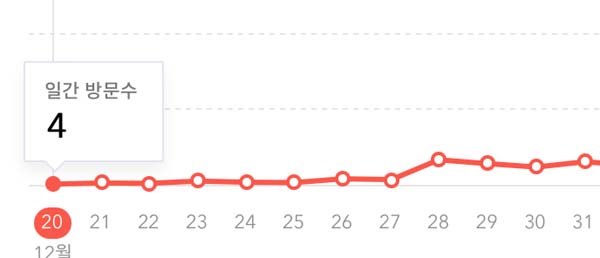 티스토리 12월 방문자 현황