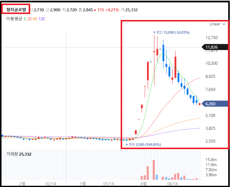 형지글로벌(308100) 무상증자 일정과 권리락일