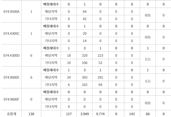 힐스테이트 e편한세상 문정 경쟁률