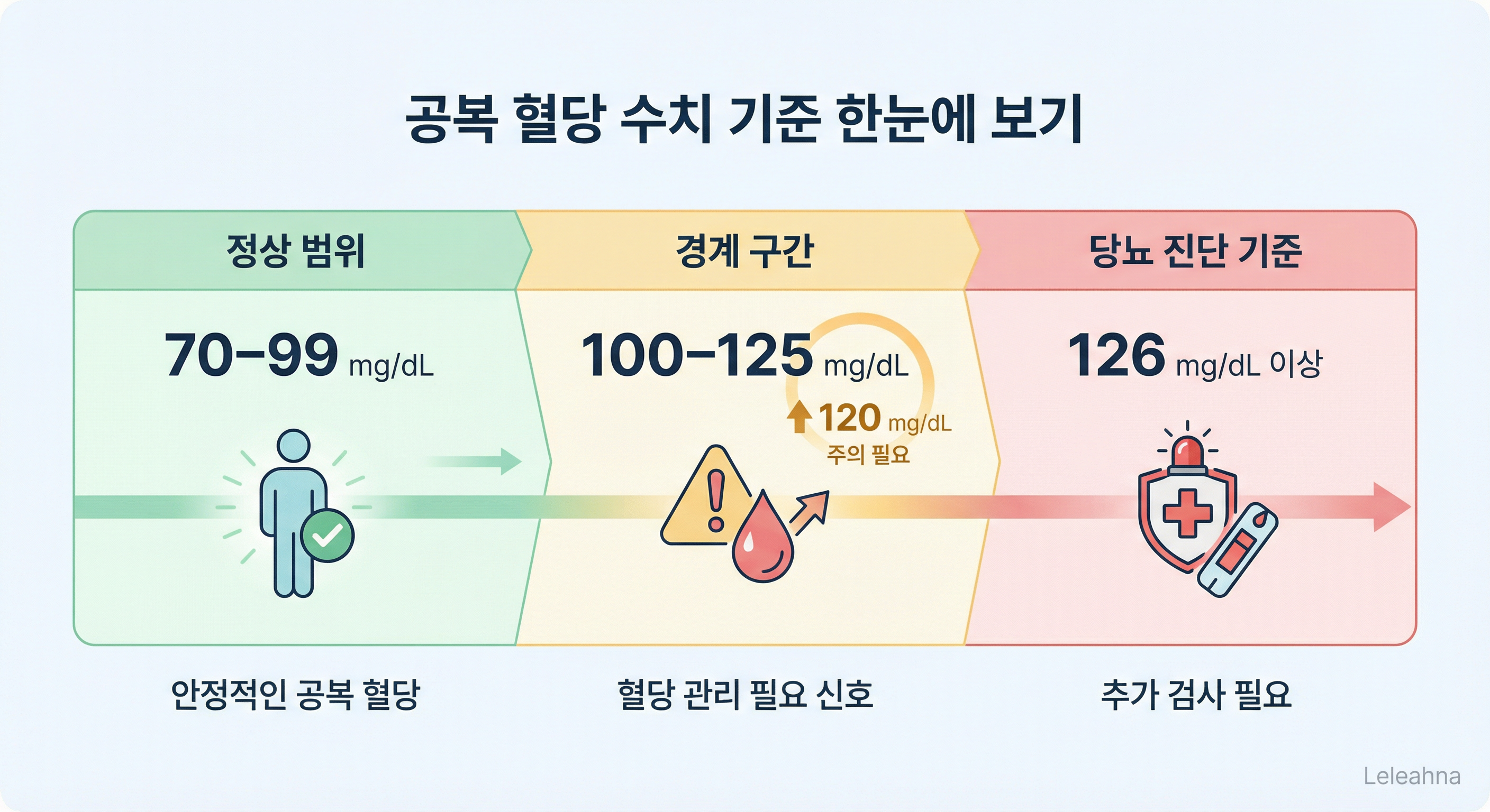 공복 혈당 120 수치 인포그래픽