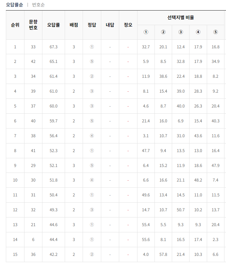 2024-6월-고2-모의고사-영어-오답률-높은-문항