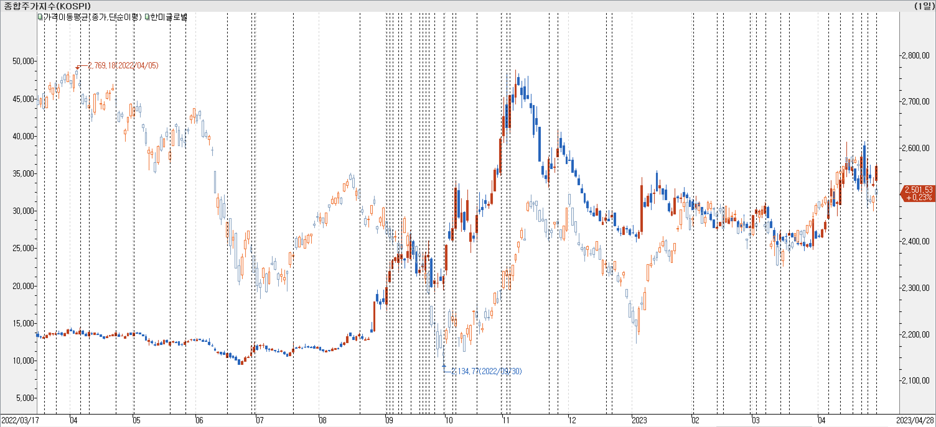 1. 봉 차트 비교-한미글로벌