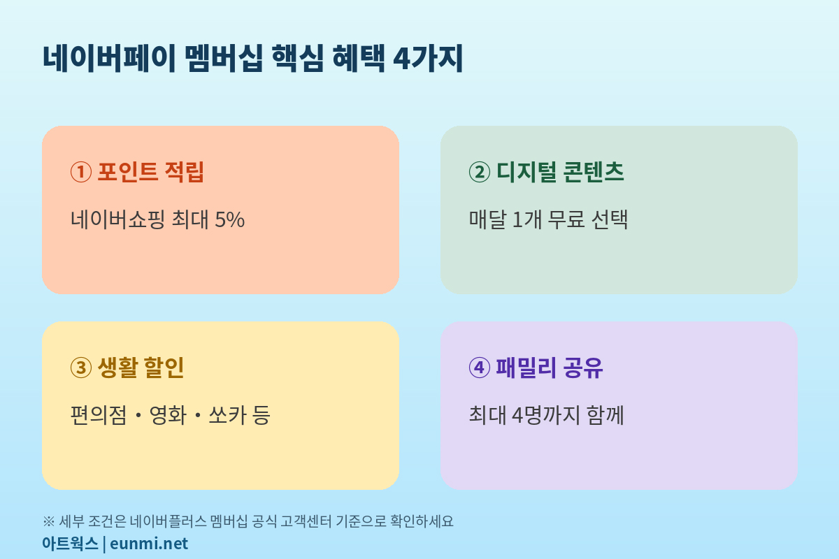 네이버페이 멤버십 핵심 혜택 4가지 요약 카드뉴스