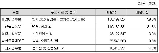 신라교역 주가흐름과 상승시기, 원양어업/수산물/철강/농산물중개