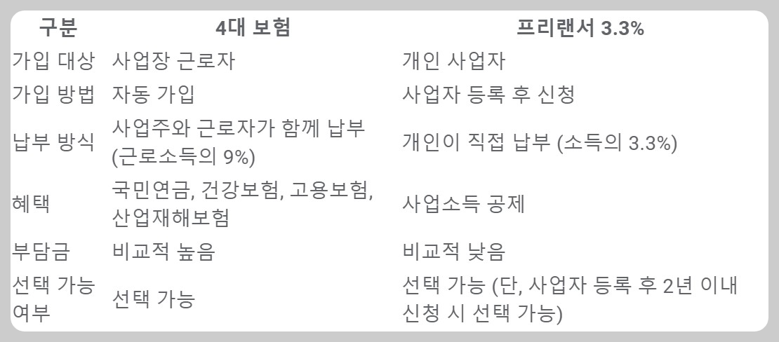 4대보험, 프리랜서 3.3% 비교