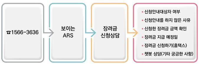 근로장려금 전화신청방법