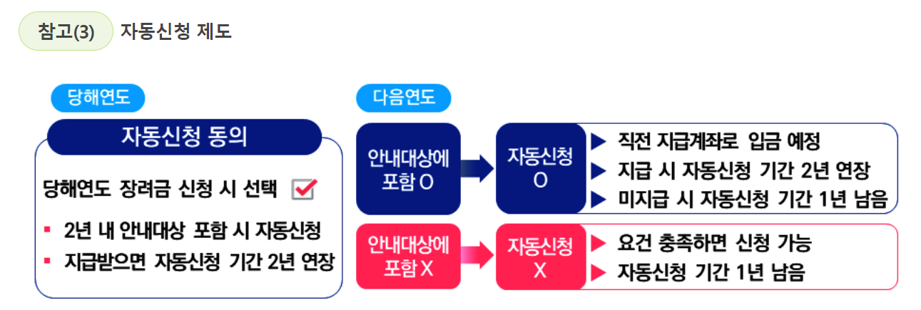 2024 근로장려금 금액 (조회방법)