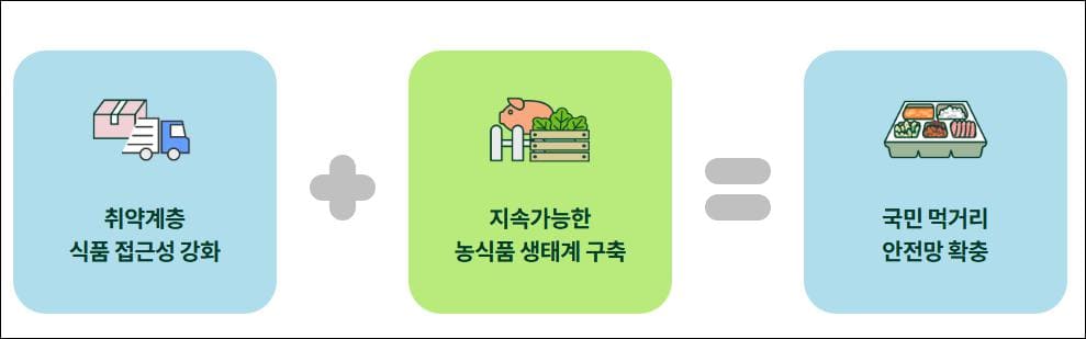 농식품 바우처란?